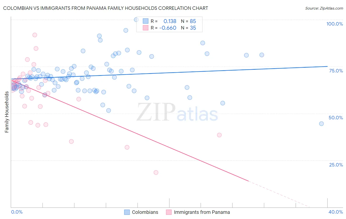 Colombian vs Immigrants from Panama Family Households