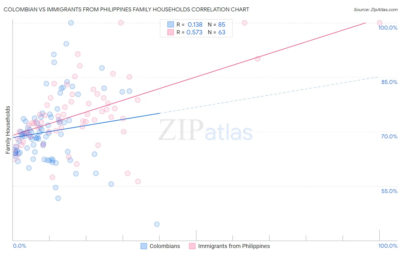 Colombian vs Immigrants from Philippines Family Households