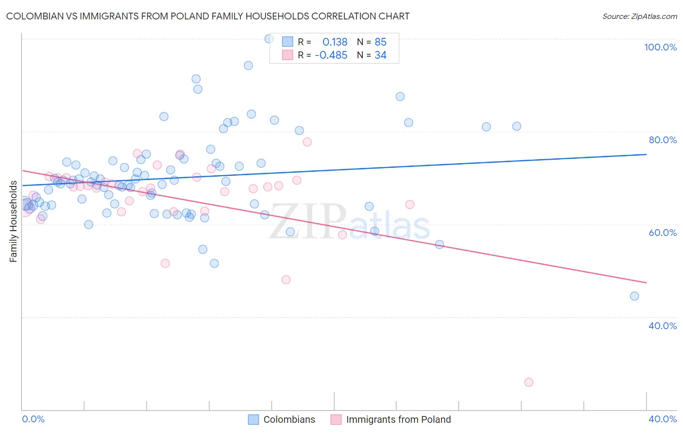 Colombian vs Immigrants from Poland Family Households