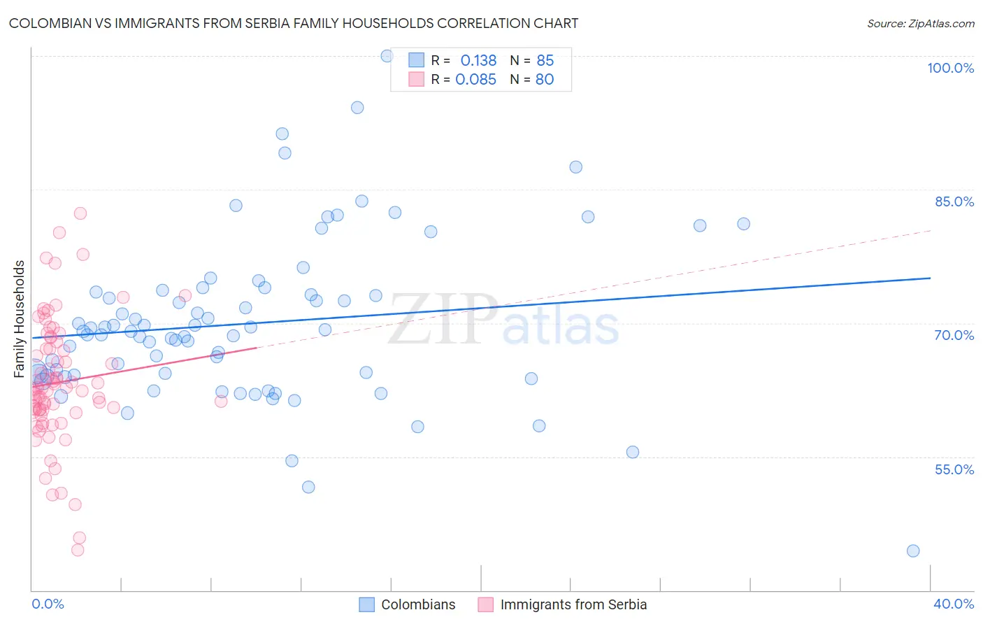 Colombian vs Immigrants from Serbia Family Households