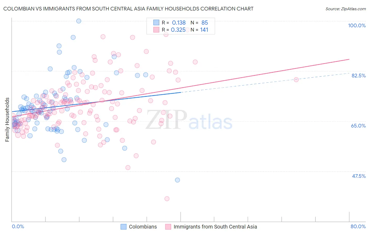 Colombian vs Immigrants from South Central Asia Family Households