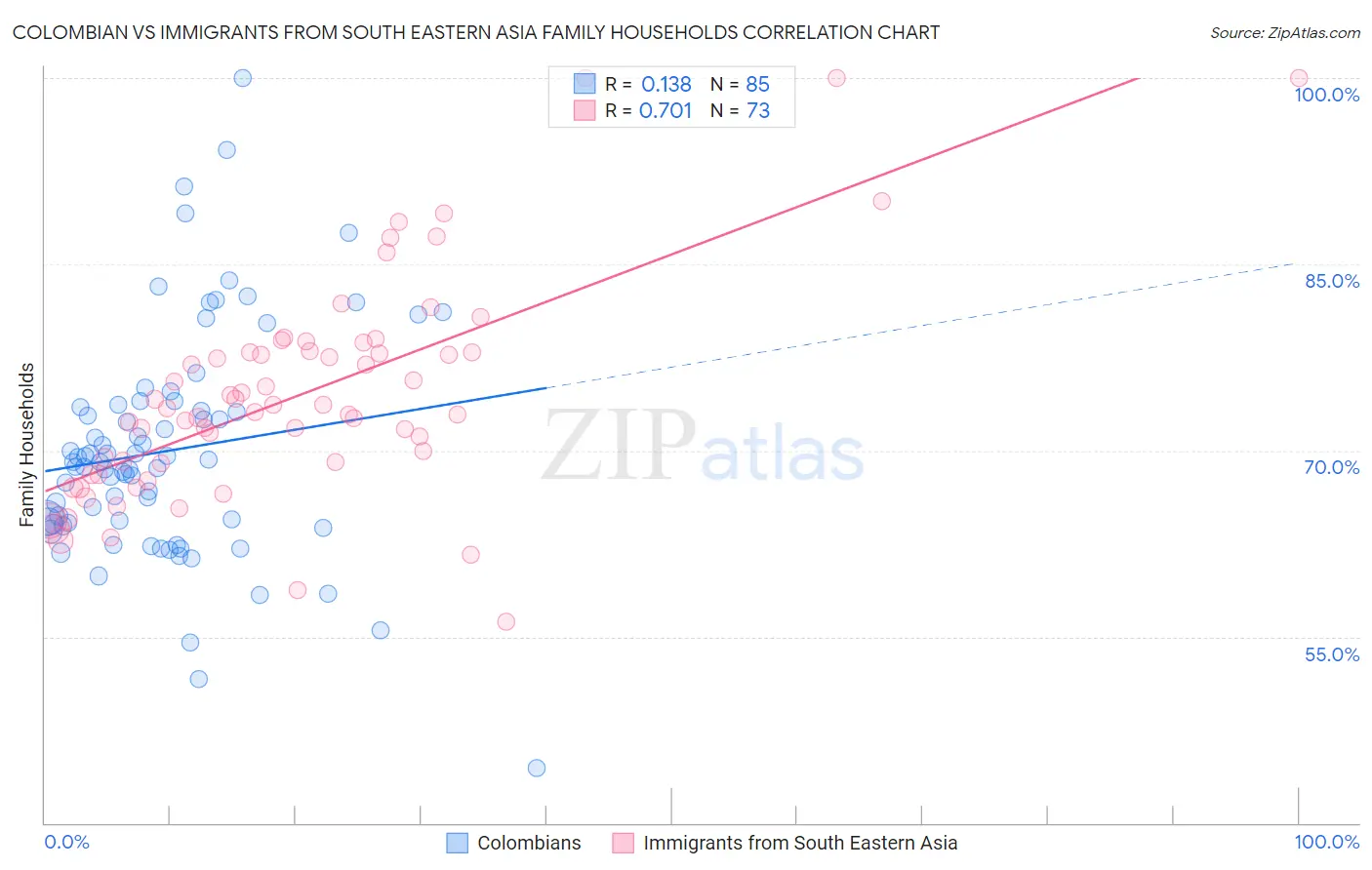 Colombian vs Immigrants from South Eastern Asia Family Households