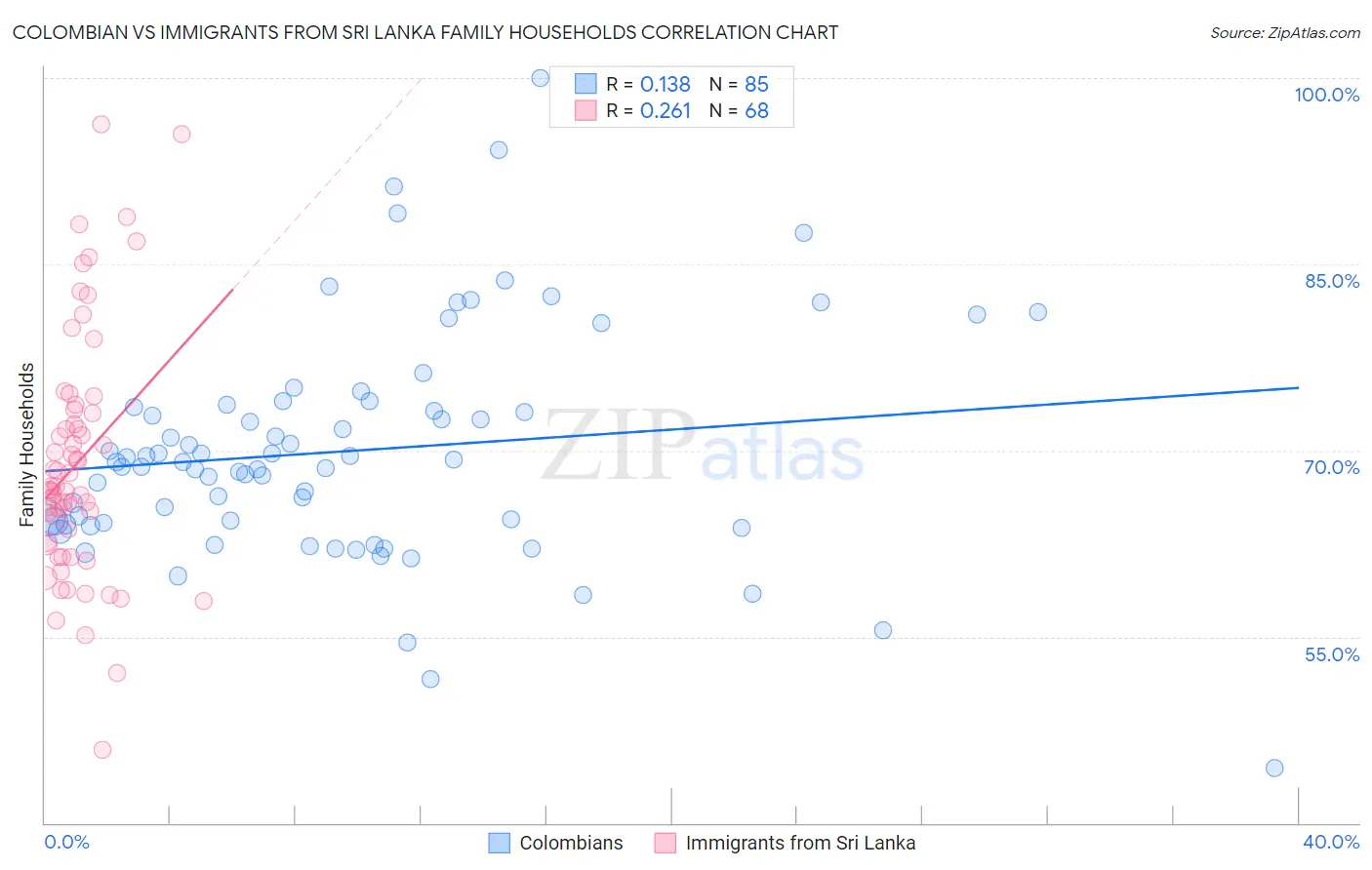 Colombian vs Immigrants from Sri Lanka Family Households