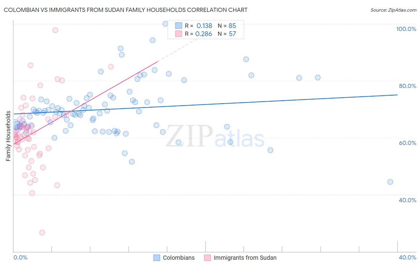 Colombian vs Immigrants from Sudan Family Households