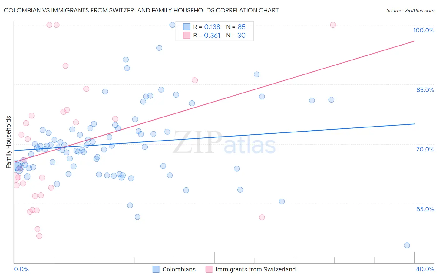 Colombian vs Immigrants from Switzerland Family Households