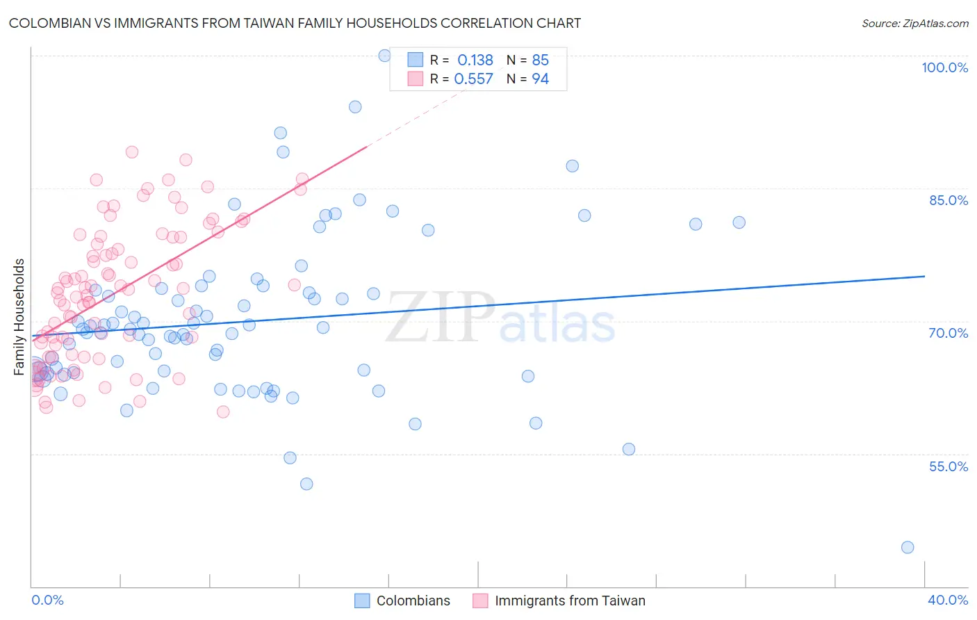 Colombian vs Immigrants from Taiwan Family Households