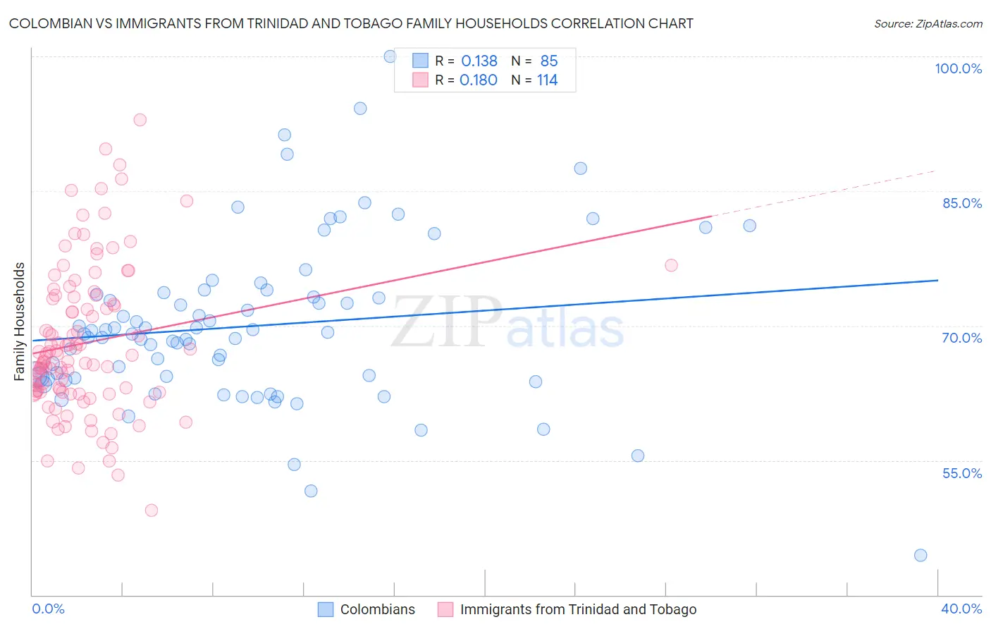 Colombian vs Immigrants from Trinidad and Tobago Family Households