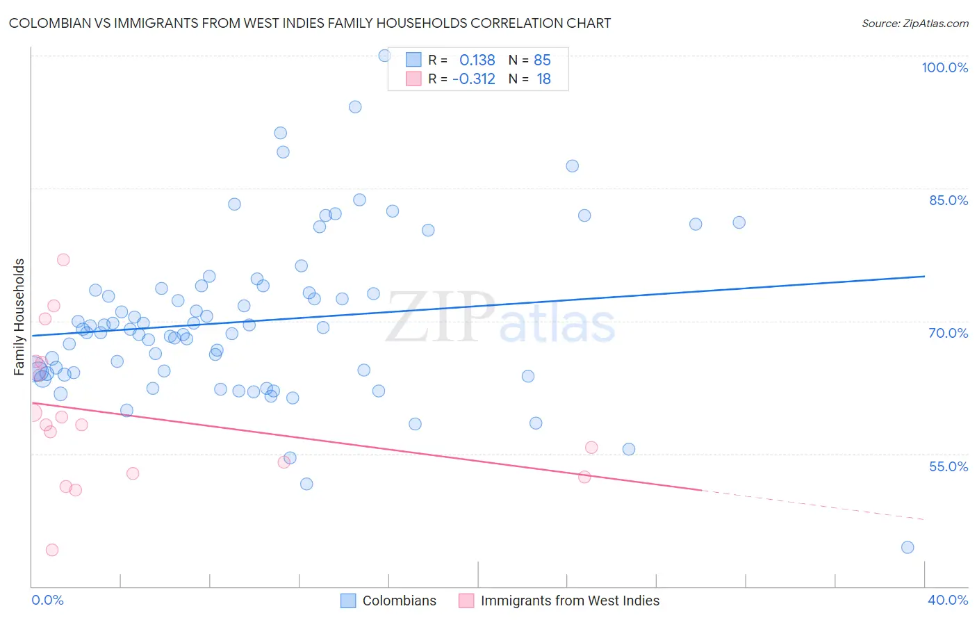 Colombian vs Immigrants from West Indies Family Households