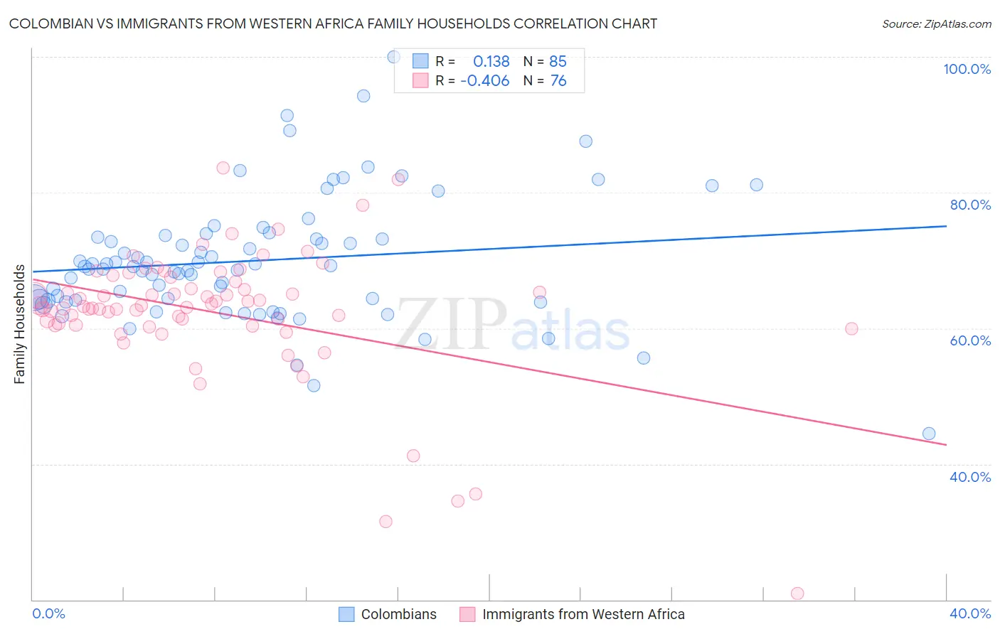 Colombian vs Immigrants from Western Africa Family Households