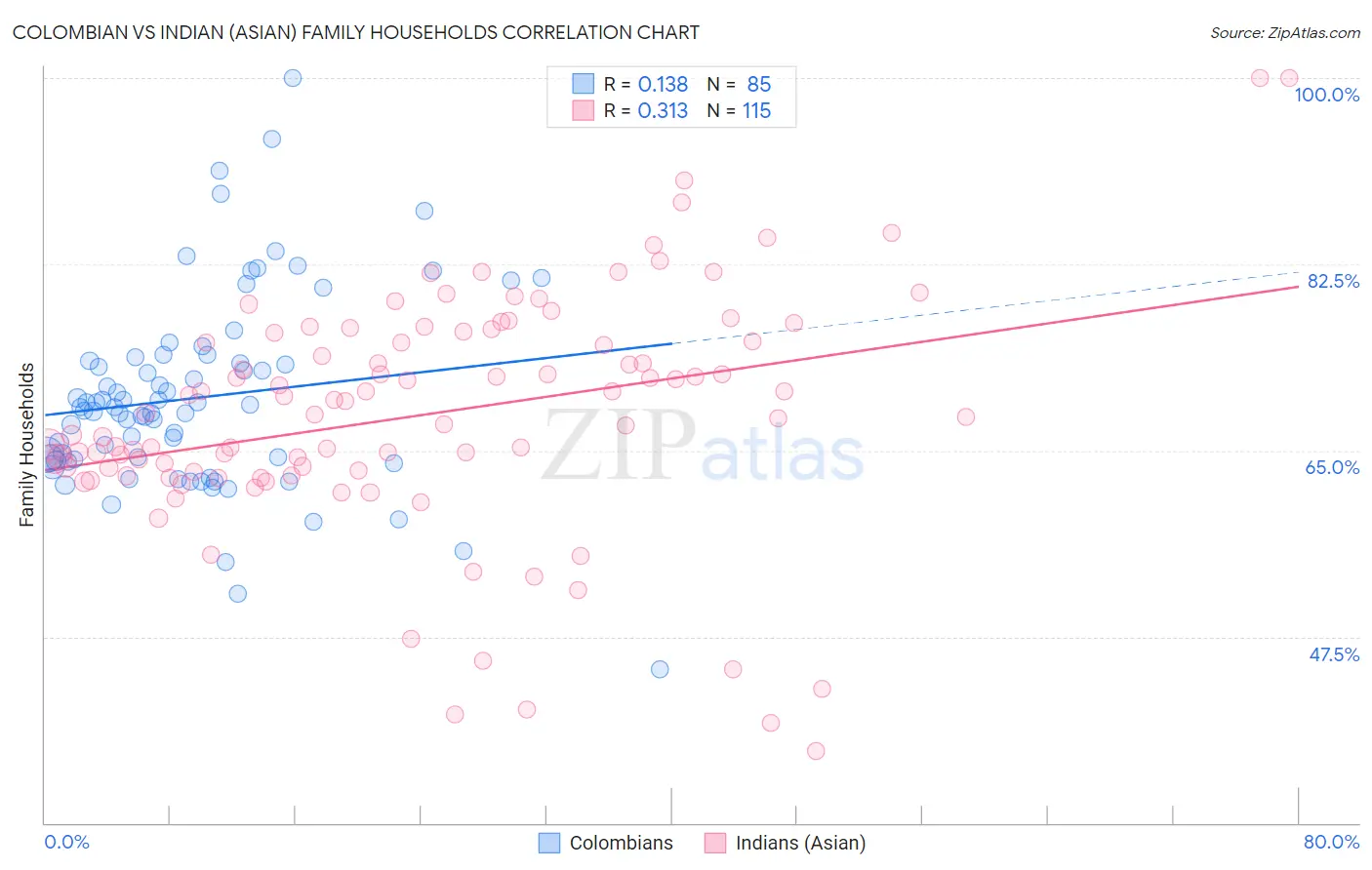 Colombian vs Indian (Asian) Family Households