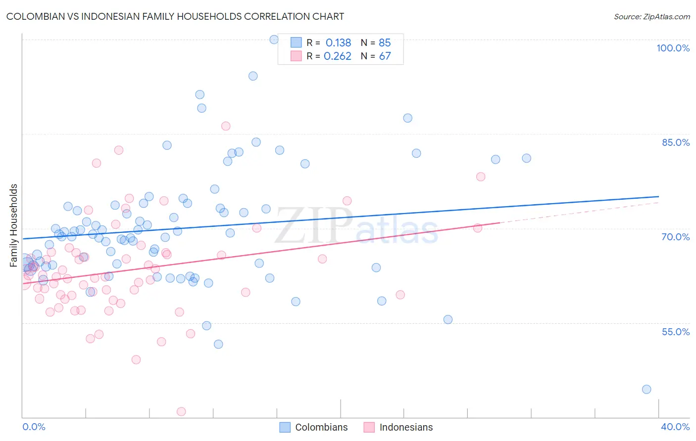 Colombian vs Indonesian Family Households