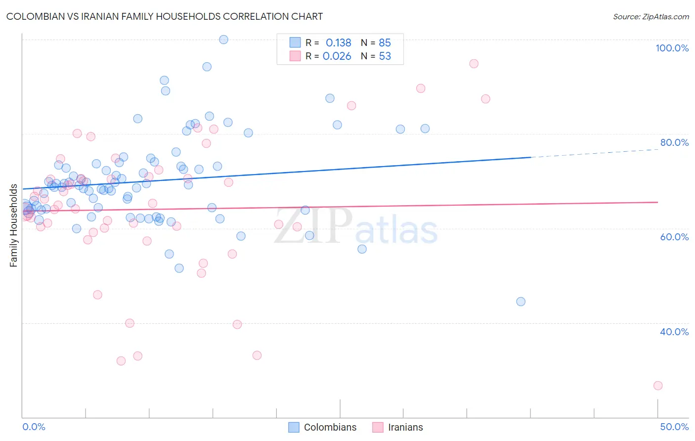 Colombian vs Iranian Family Households