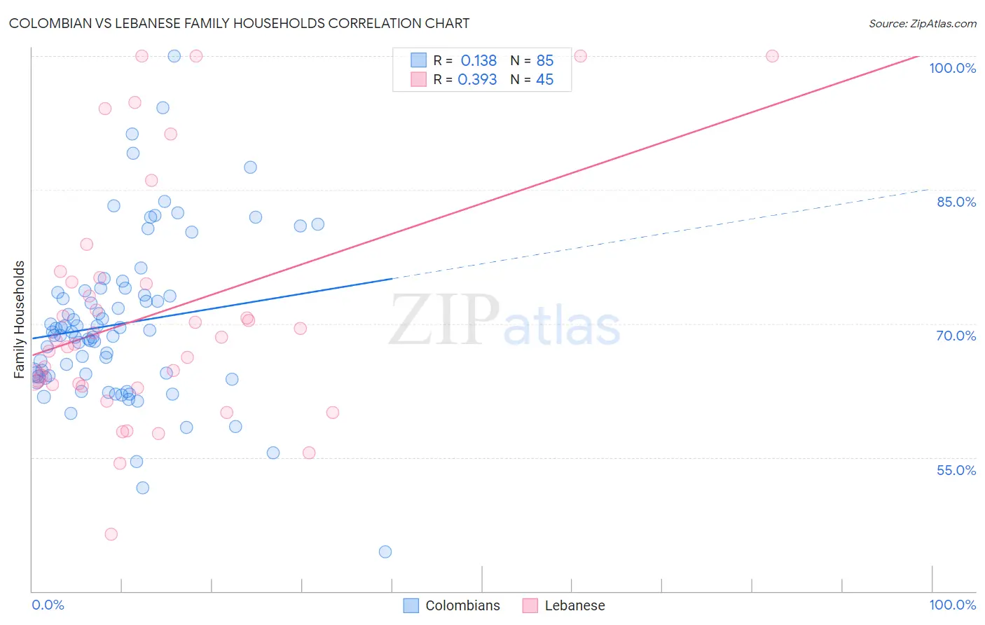 Colombian vs Lebanese Family Households