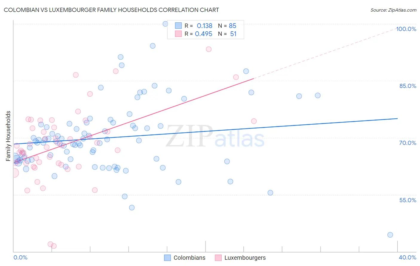 Colombian vs Luxembourger Family Households