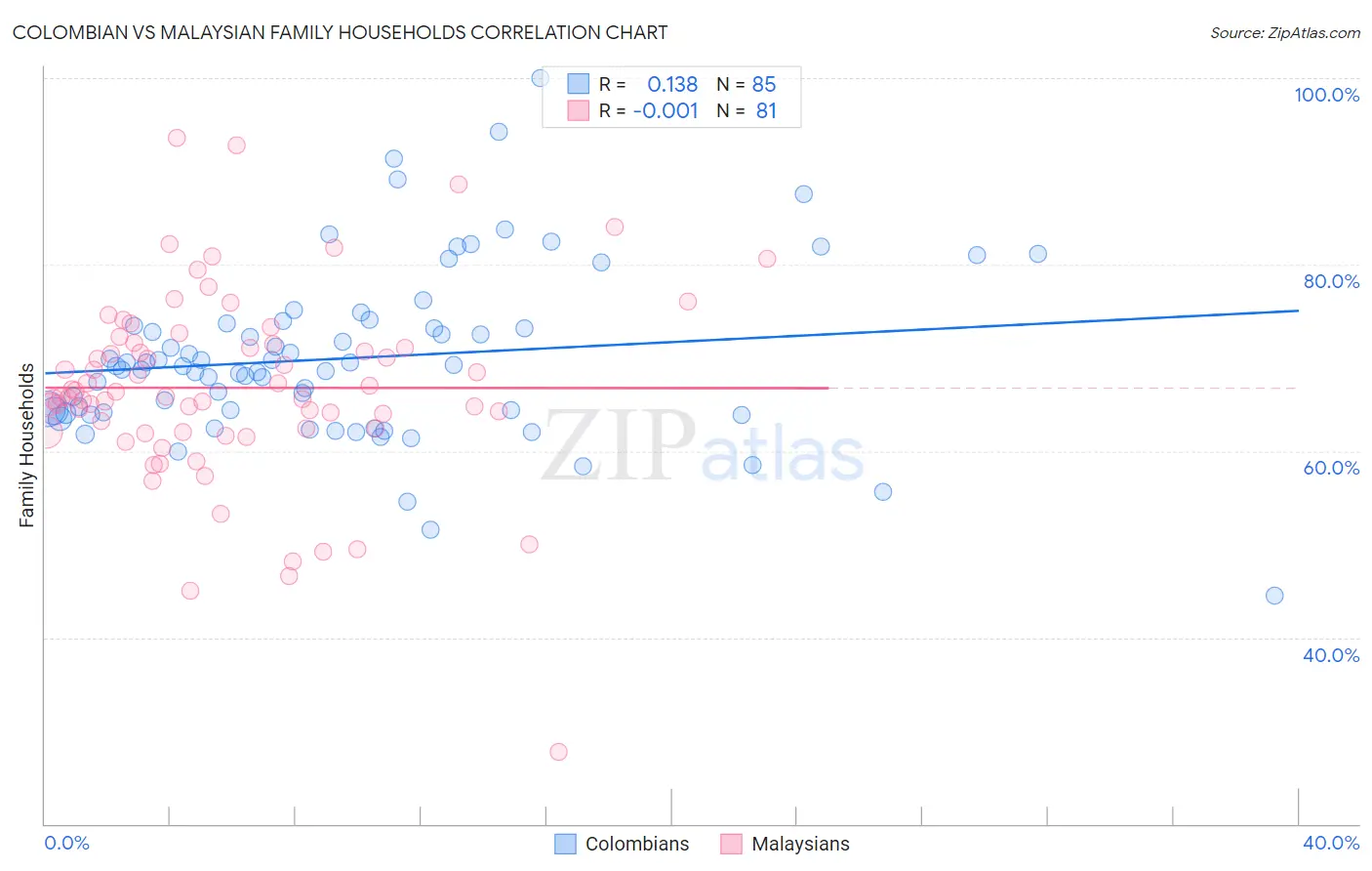 Colombian vs Malaysian Family Households