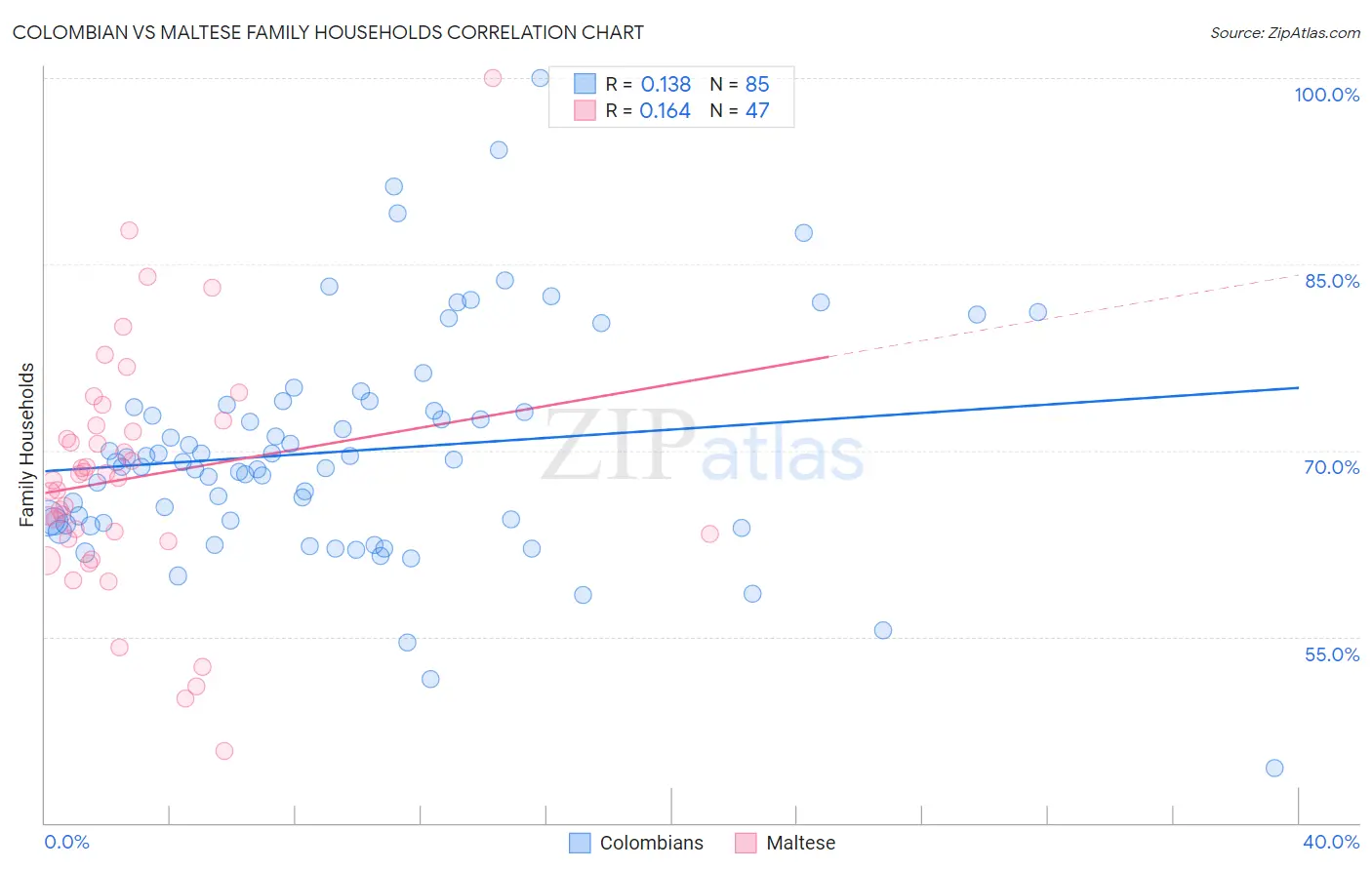 Colombian vs Maltese Family Households