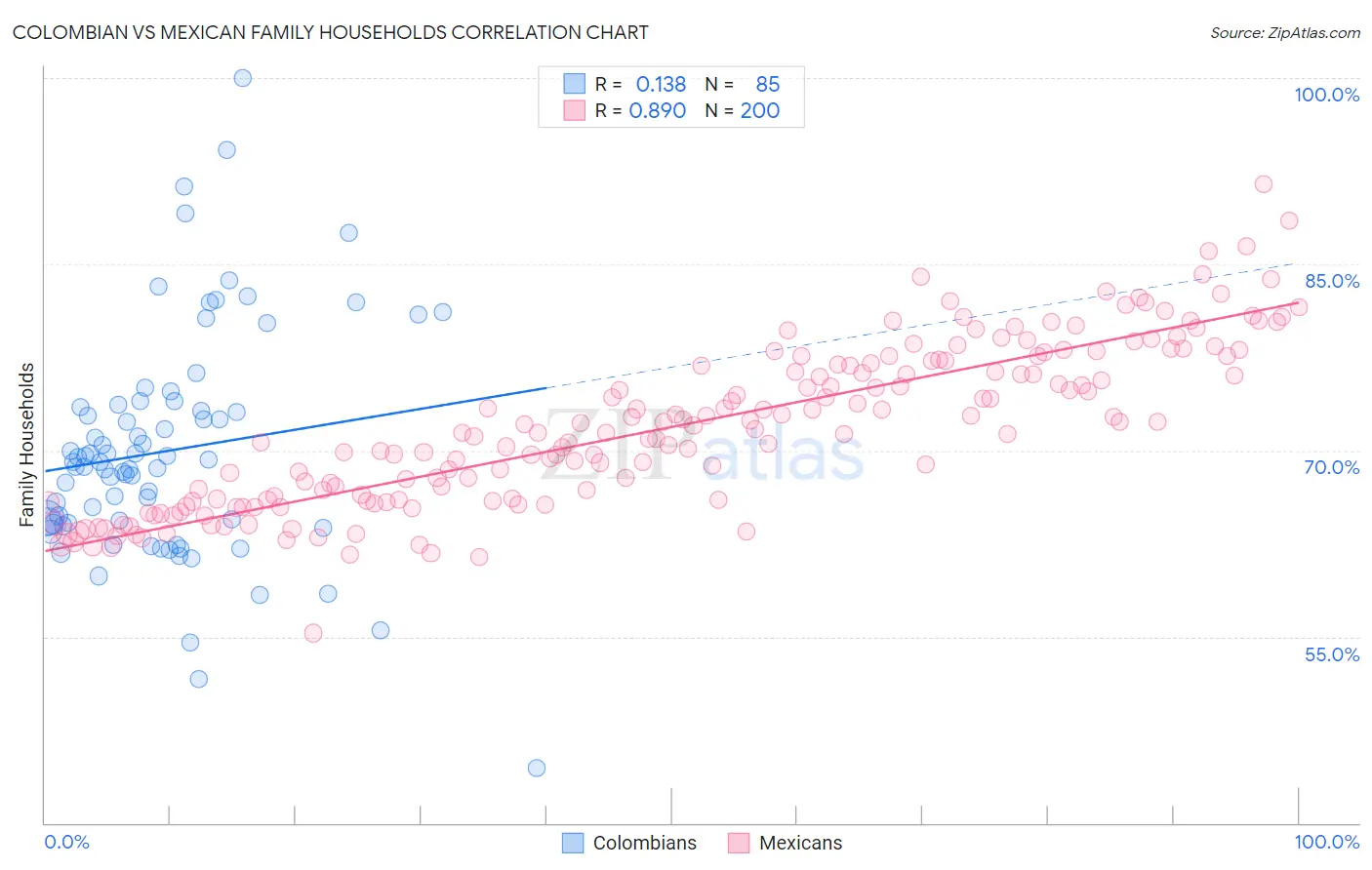 Colombian vs Mexican Family Households