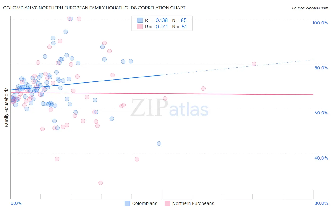 Colombian vs Northern European Family Households