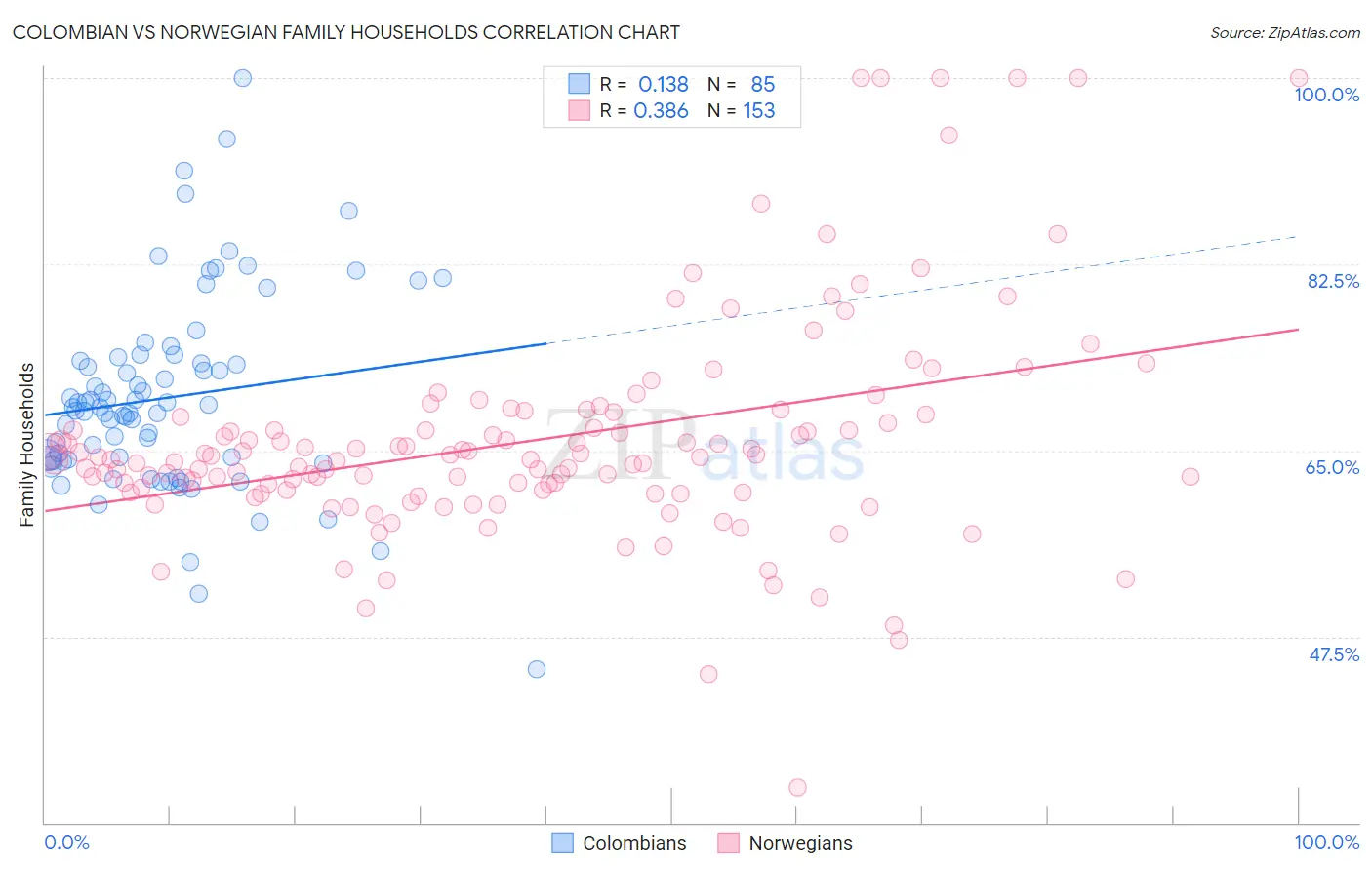 Colombian vs Norwegian Family Households