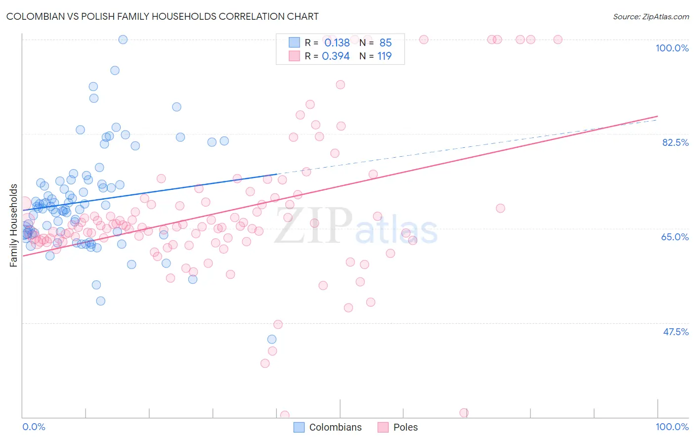 Colombian vs Polish Family Households