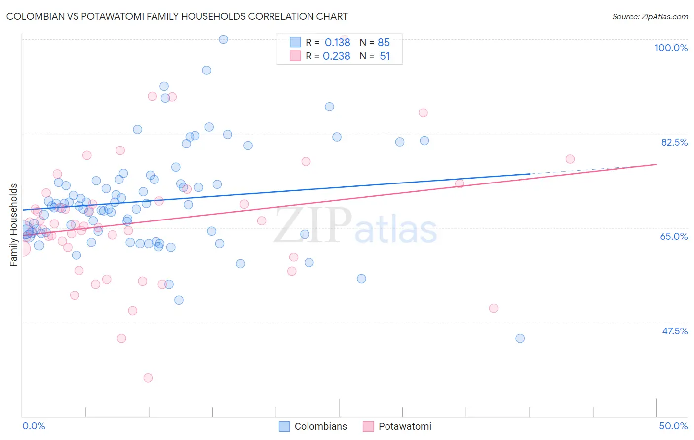 Colombian vs Potawatomi Family Households
