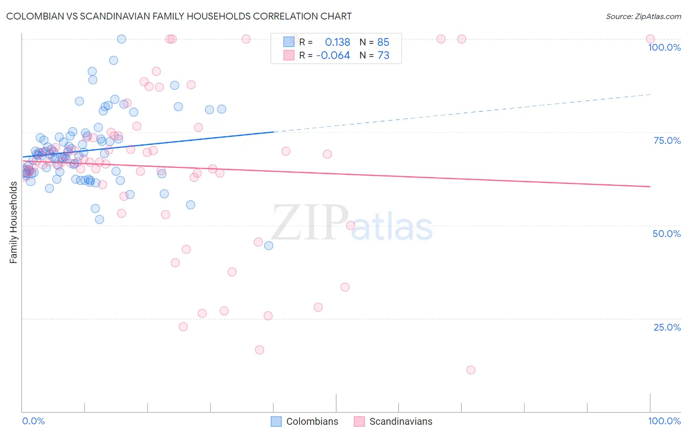 Colombian vs Scandinavian Family Households