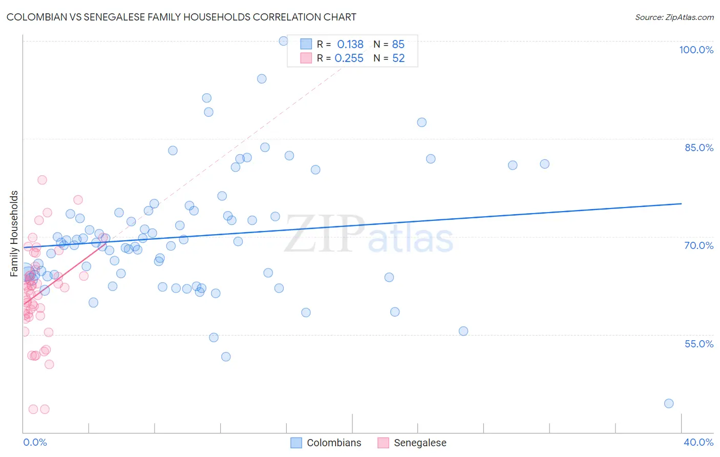 Colombian vs Senegalese Family Households