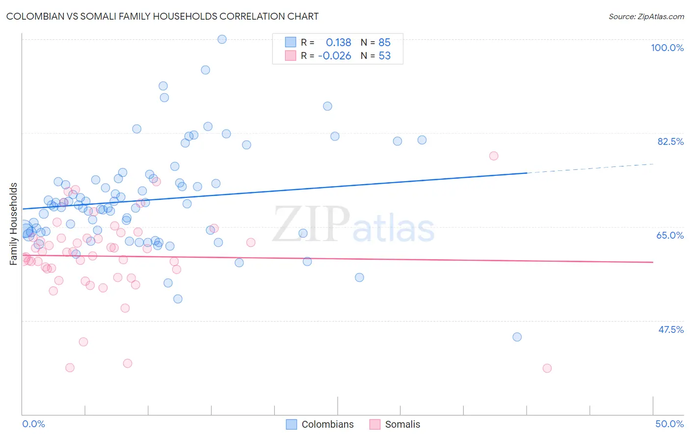 Colombian vs Somali Family Households