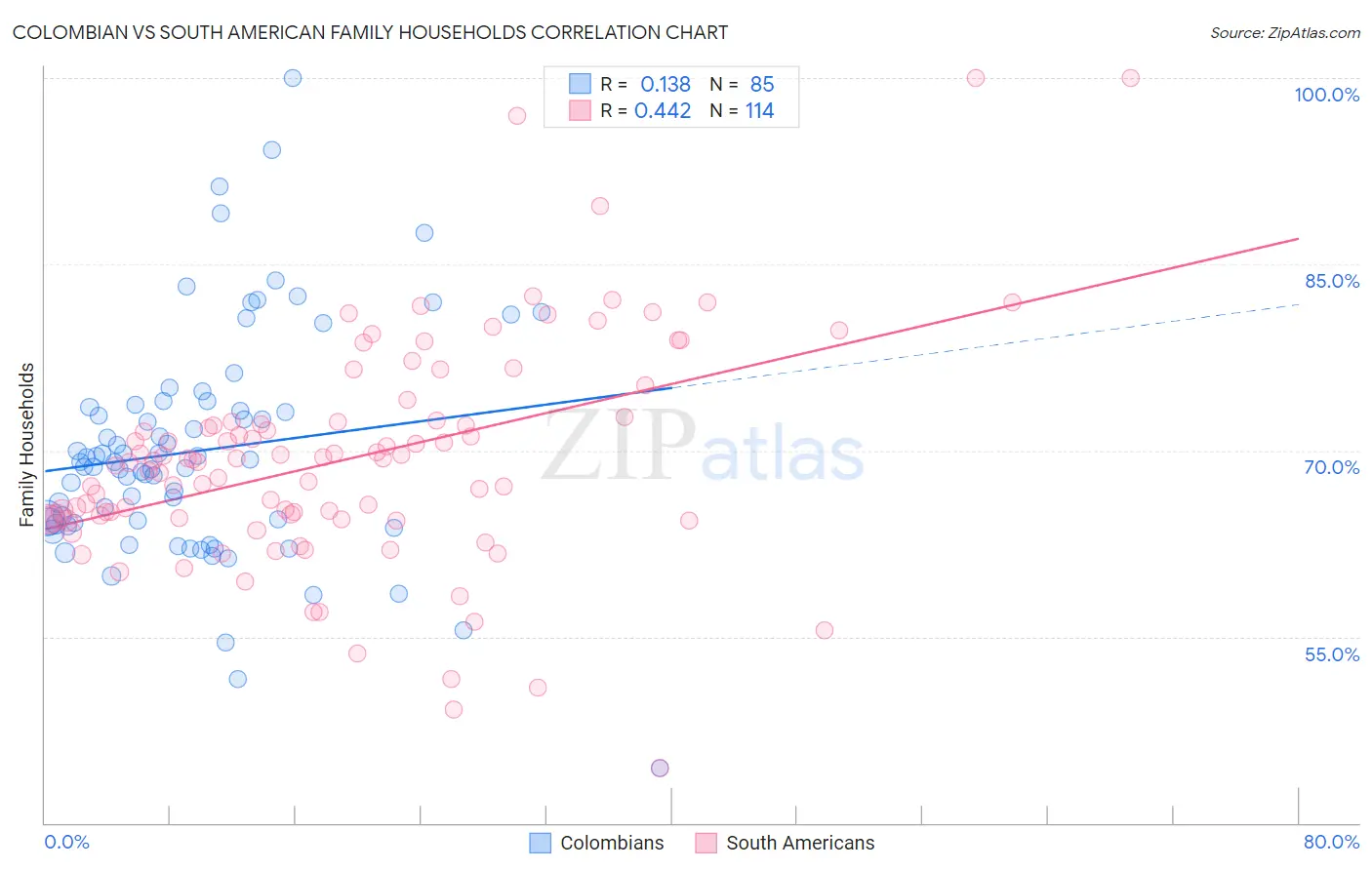 Colombian vs South American Family Households