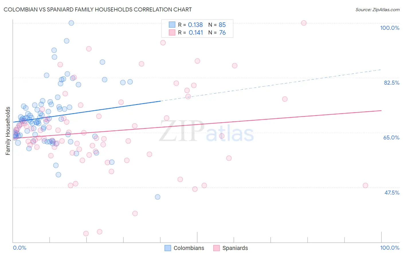Colombian vs Spaniard Family Households