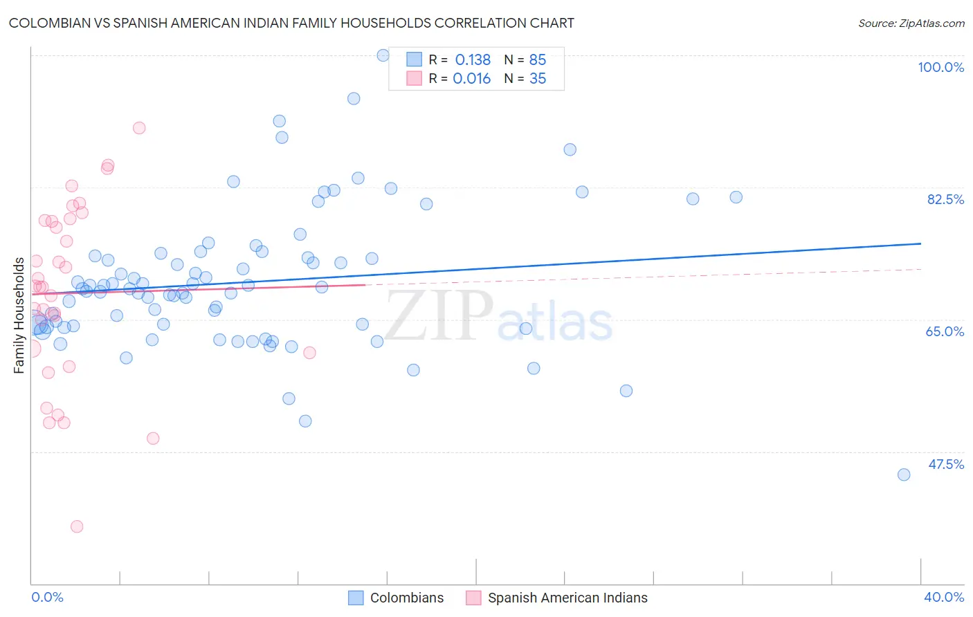 Colombian vs Spanish American Indian Family Households