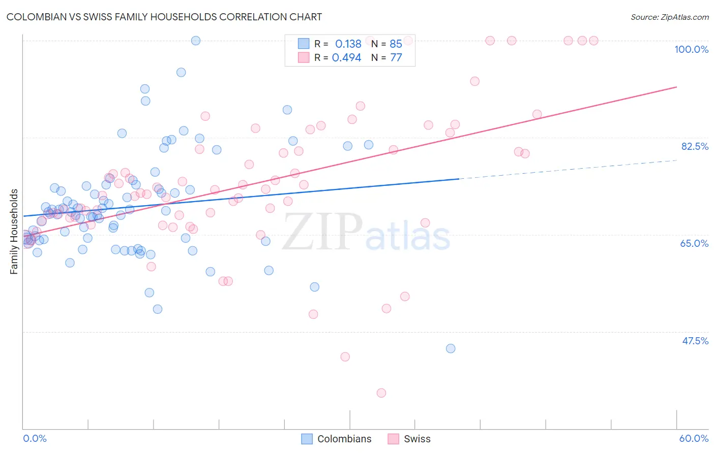 Colombian vs Swiss Family Households