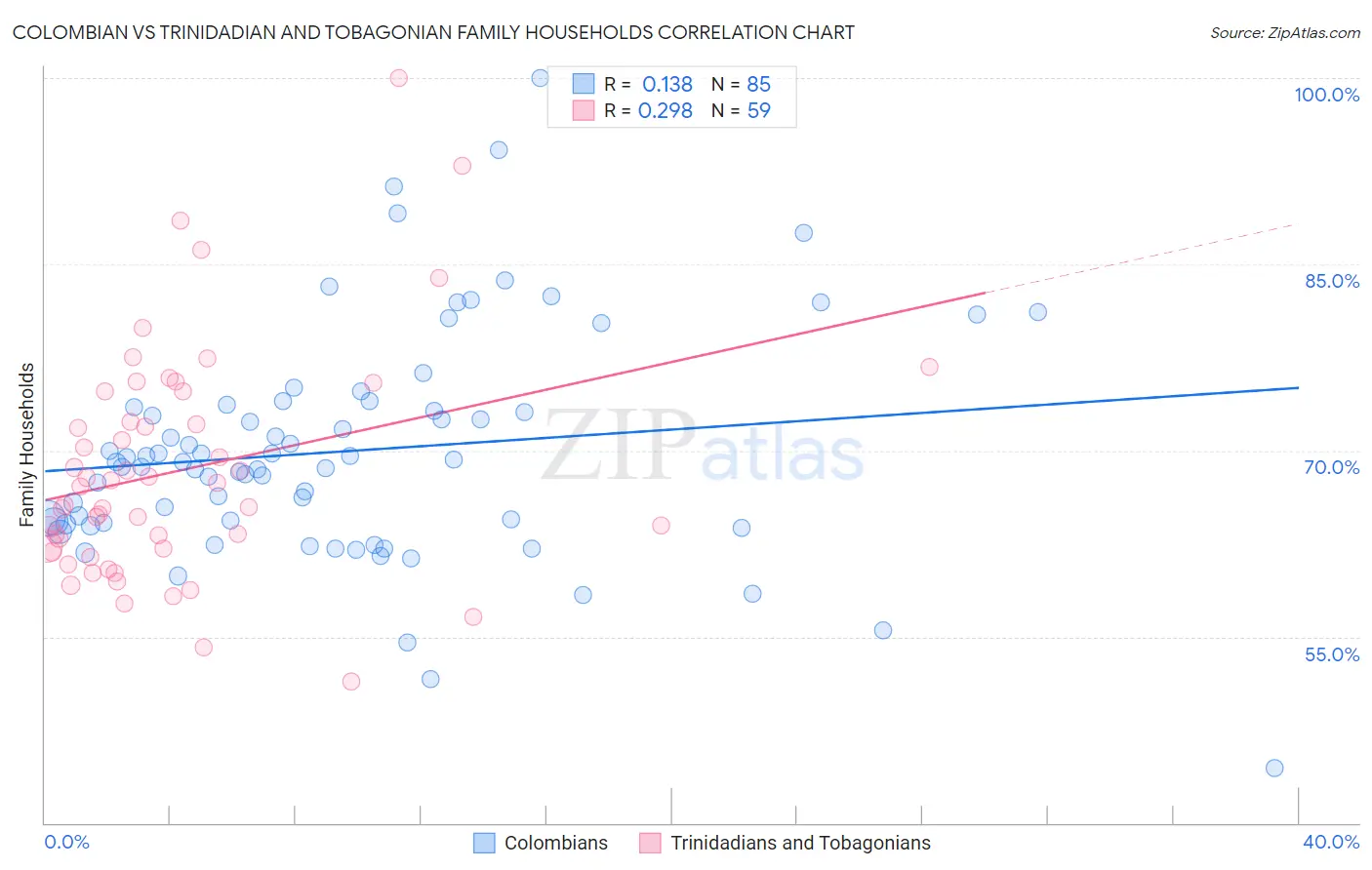 Colombian vs Trinidadian and Tobagonian Family Households