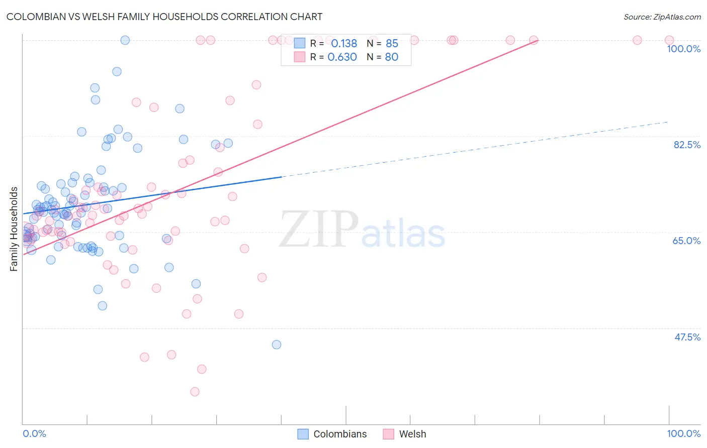 Colombian vs Welsh Family Households