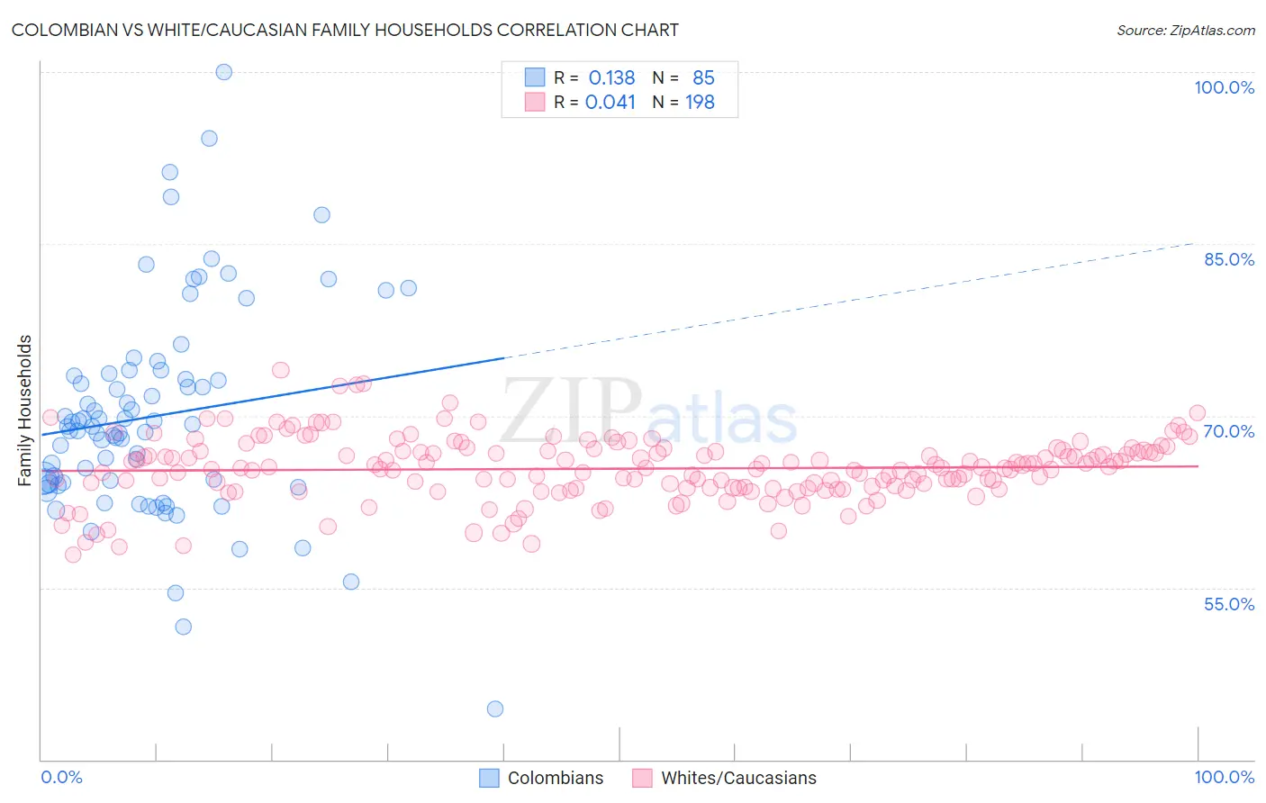 Colombian vs White/Caucasian Family Households