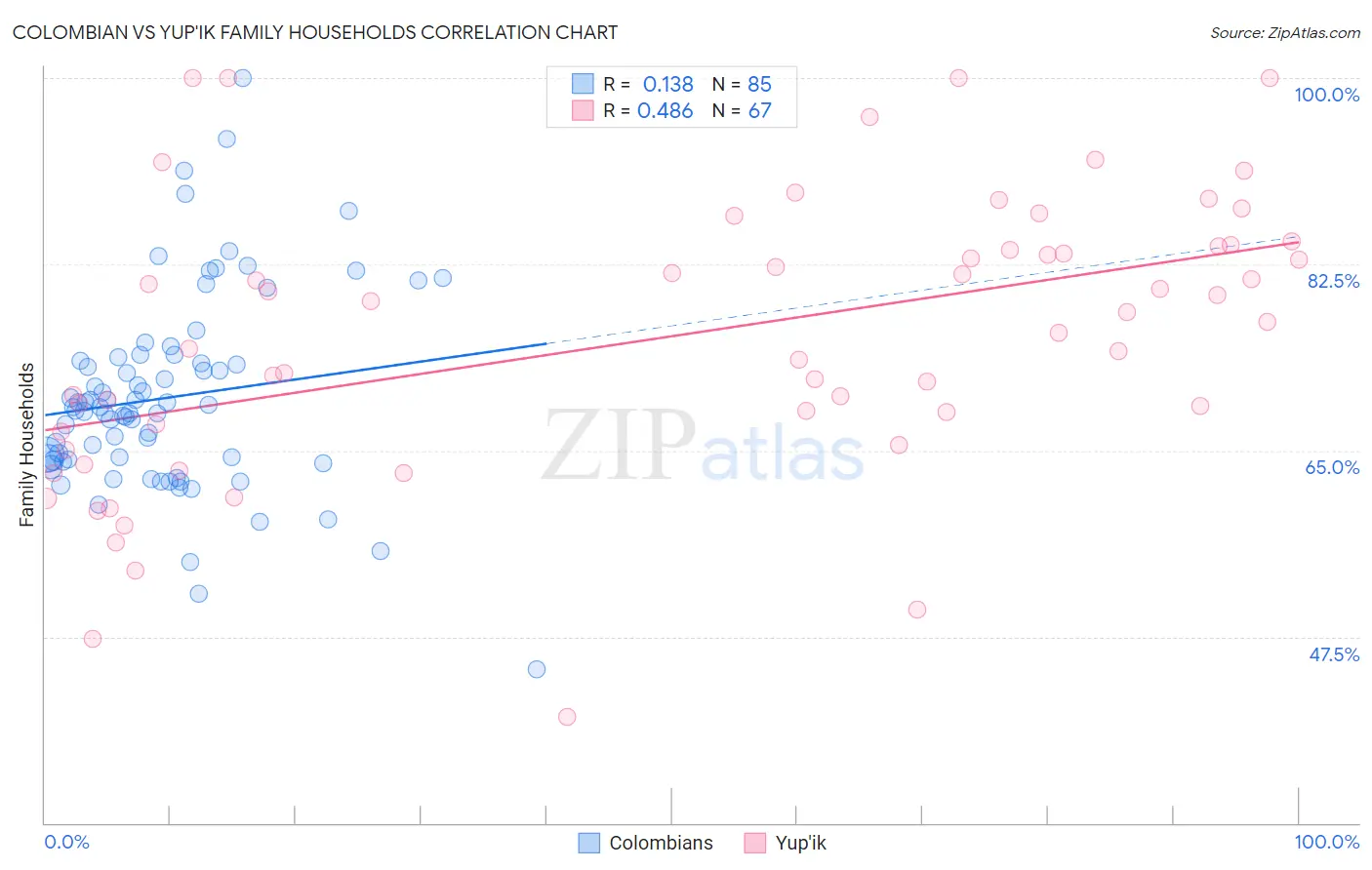 Colombian vs Yup'ik Family Households