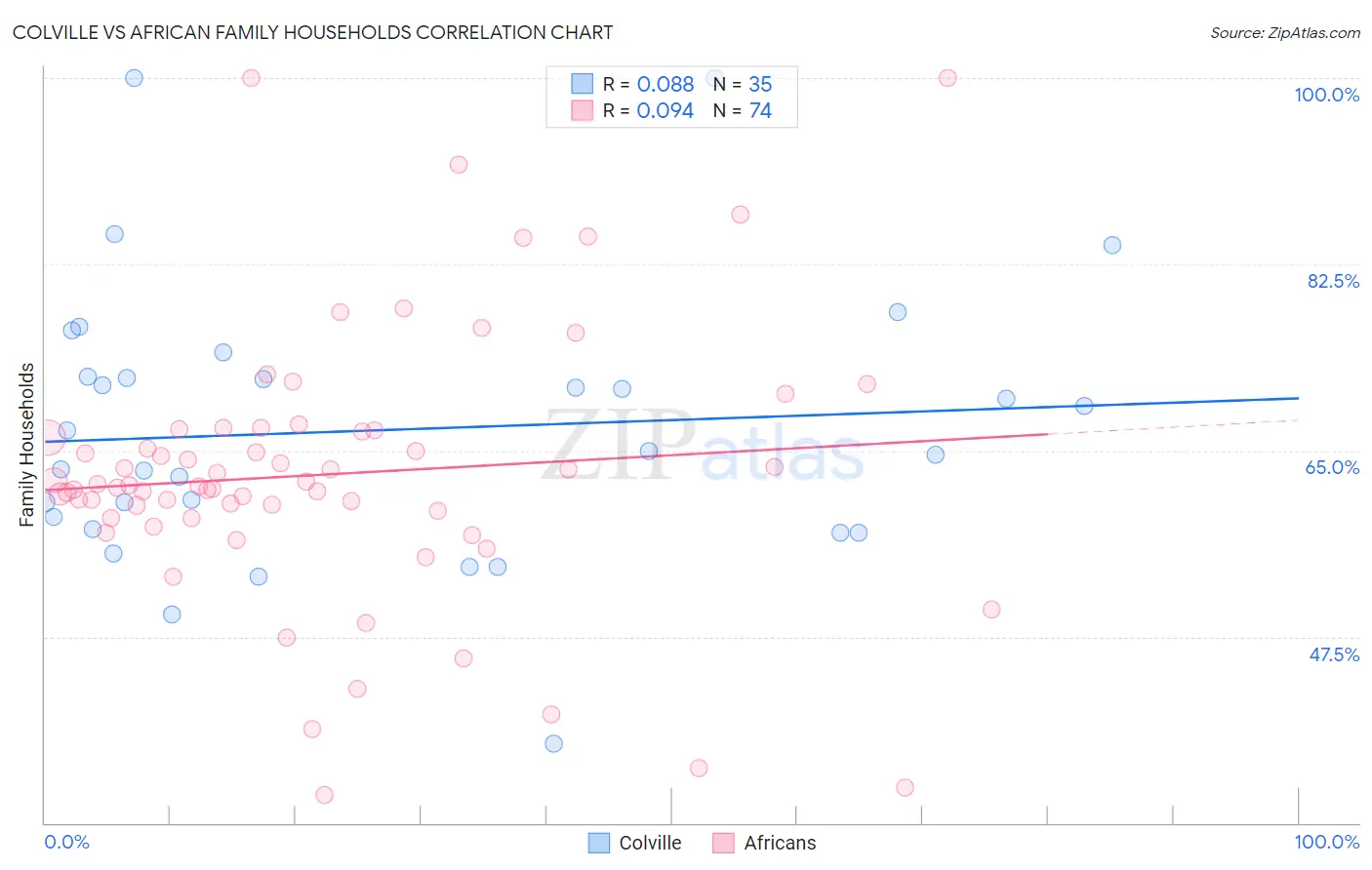 Colville vs African Family Households