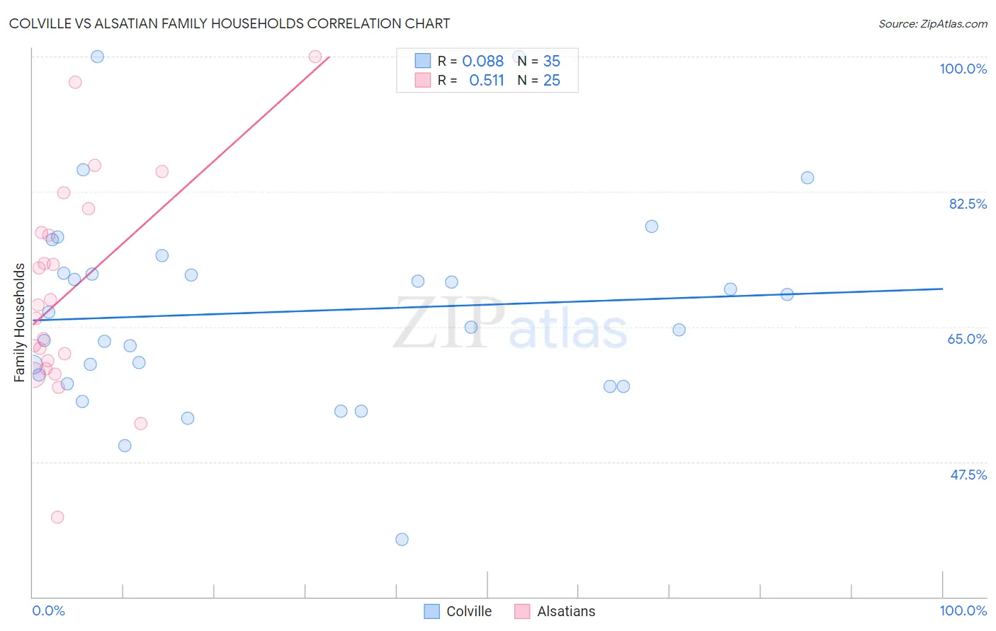Colville vs Alsatian Family Households