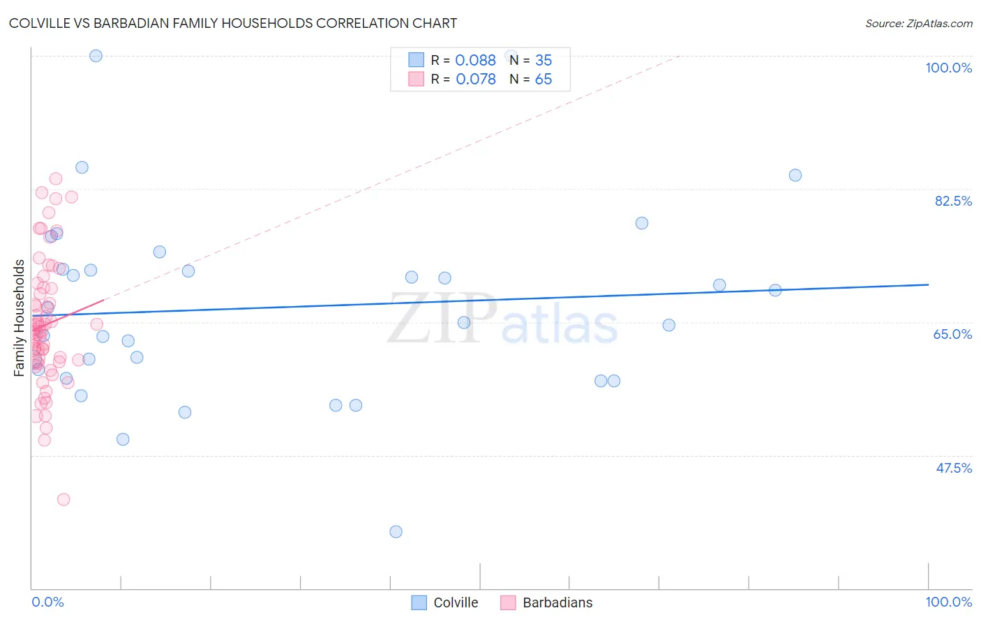 Colville vs Barbadian Family Households