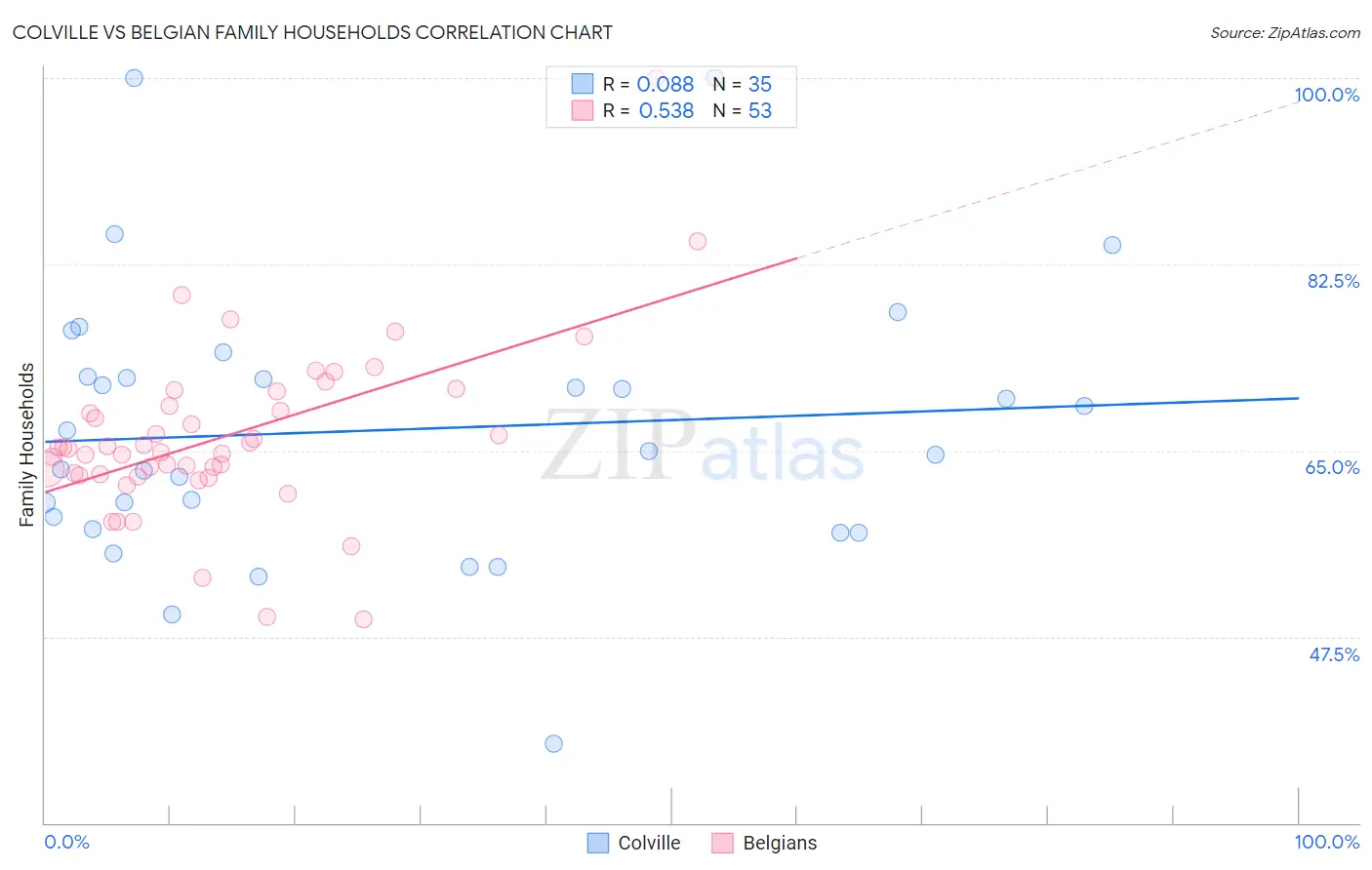 Colville vs Belgian Family Households