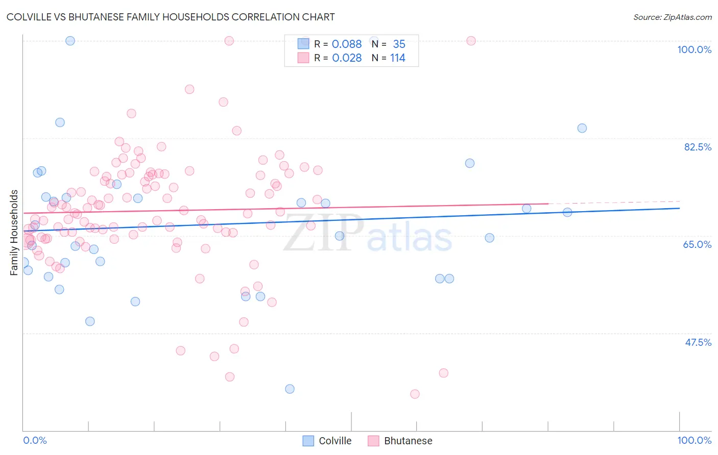 Colville vs Bhutanese Family Households