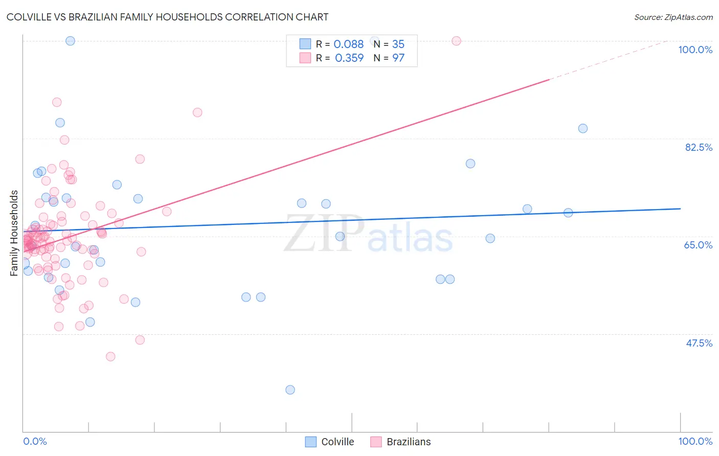 Colville vs Brazilian Family Households
