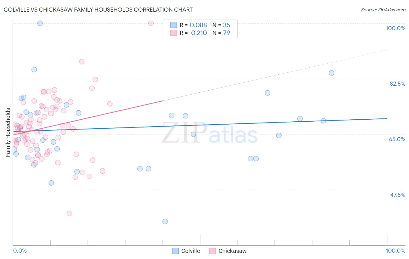 Colville vs Chickasaw Family Households