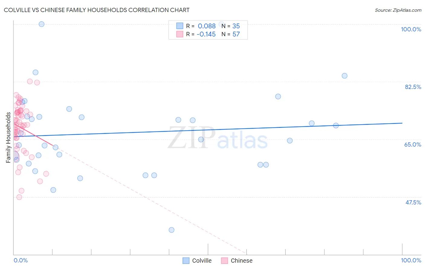 Colville vs Chinese Family Households
