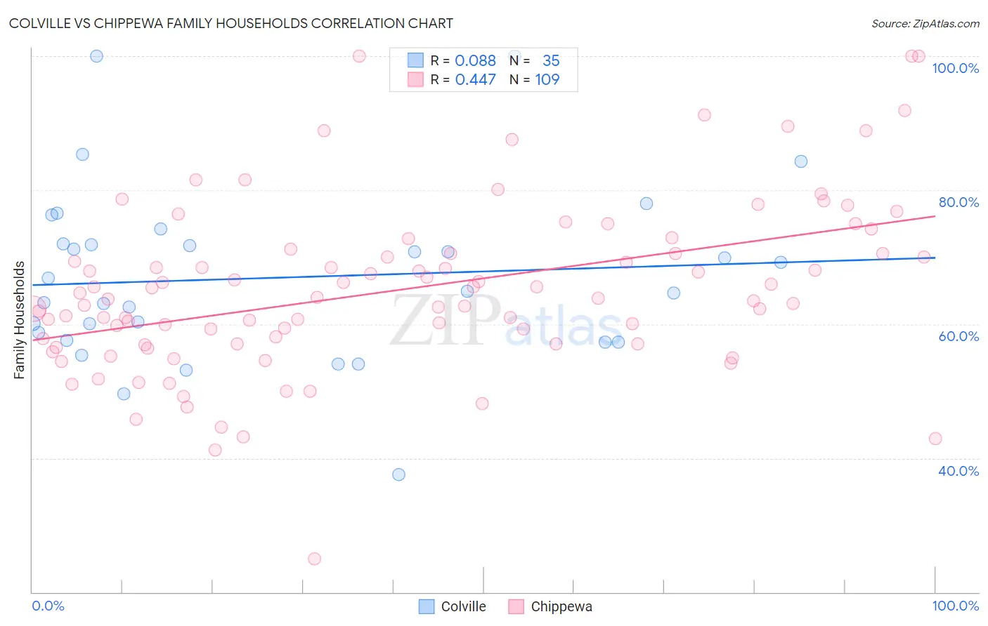 Colville vs Chippewa Family Households