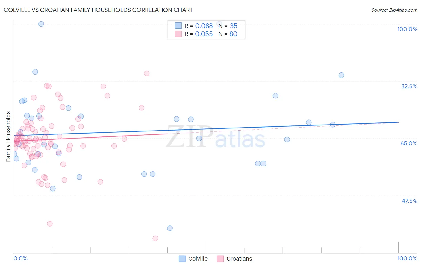 Colville vs Croatian Family Households