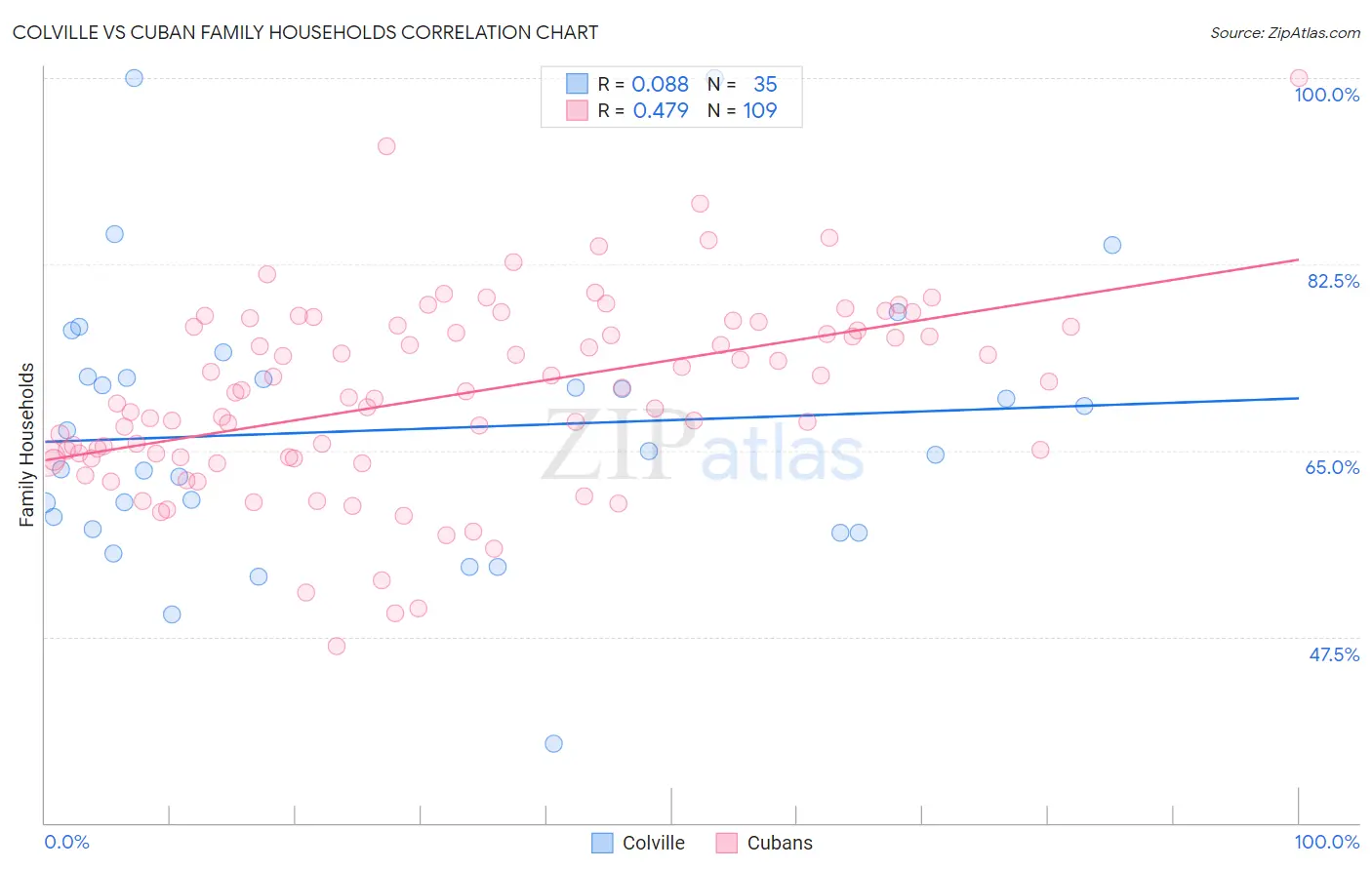 Colville vs Cuban Family Households
