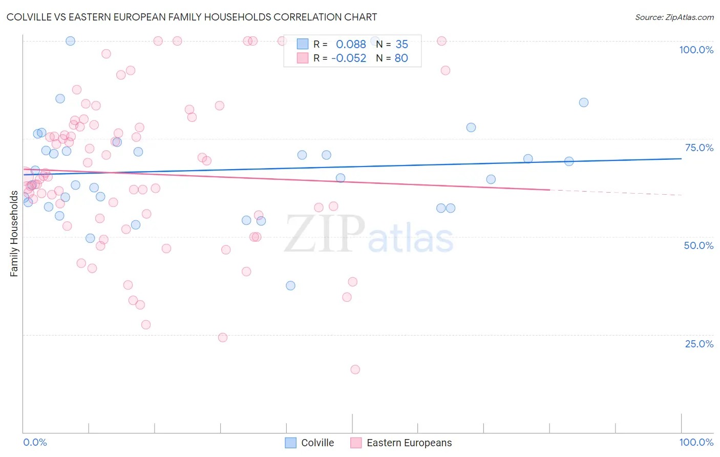 Colville vs Eastern European Family Households
