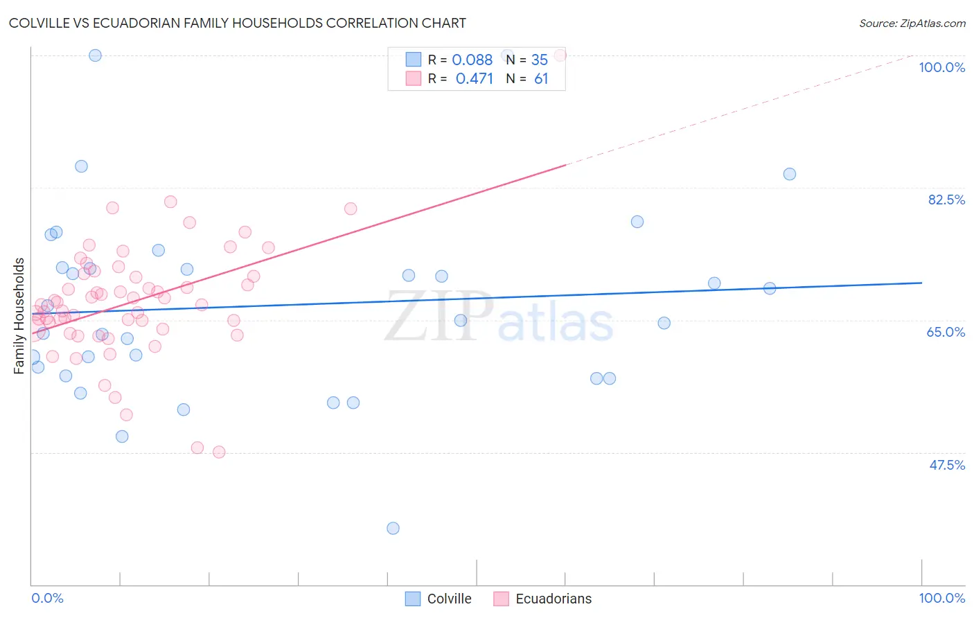 Colville vs Ecuadorian Family Households