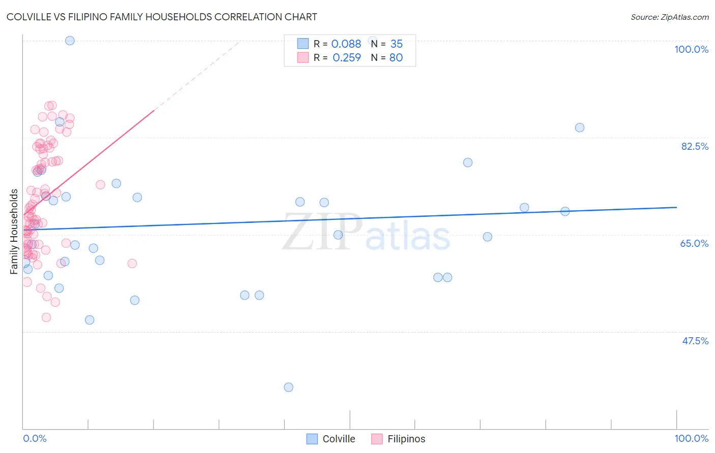 Colville vs Filipino Family Households